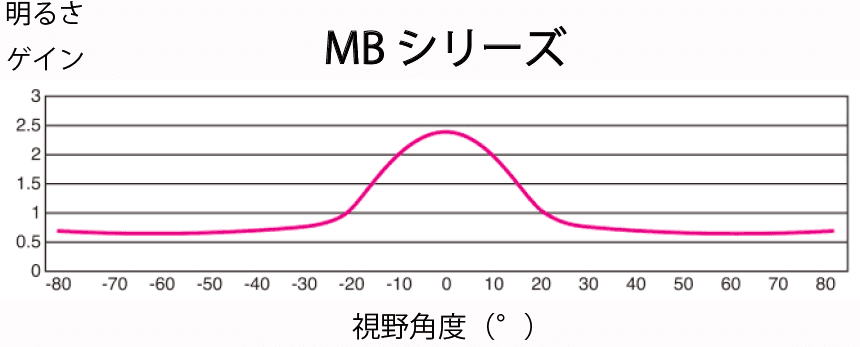 MBシリーズ視野角
